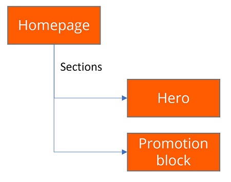 Vereenvoudigd contentmodel waarmee contenteditors de homepage kunnen aanpassen